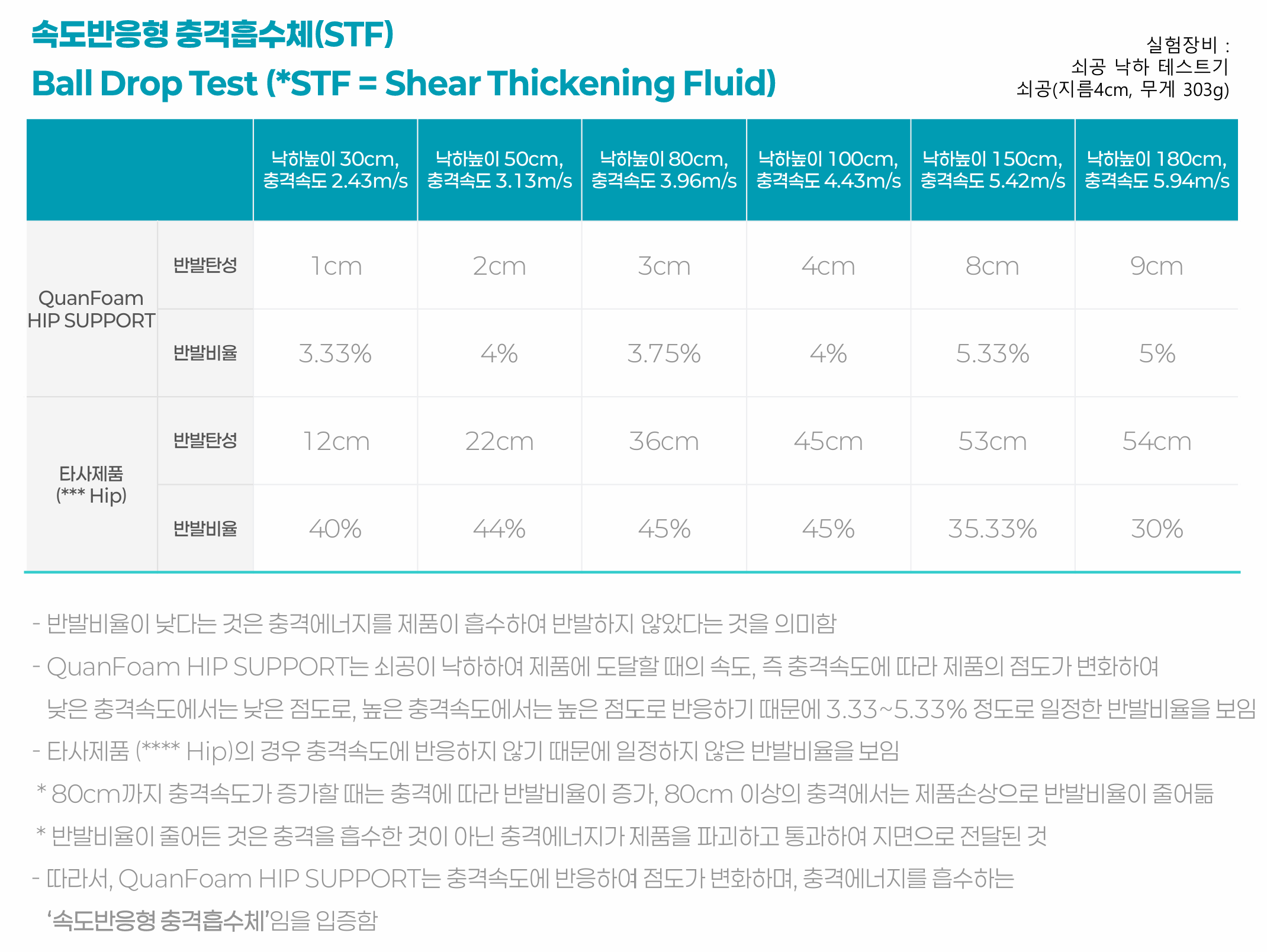 QuanFoam Ball Drop Test 표와 반발비율 비교 설명